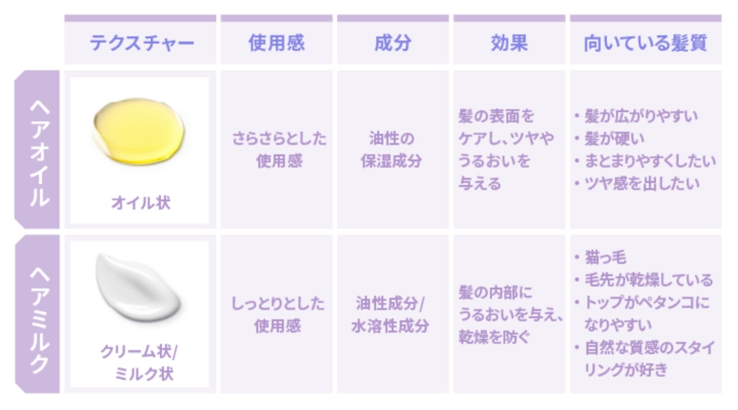 ヘアオイルとヘアミルクの違いとは？