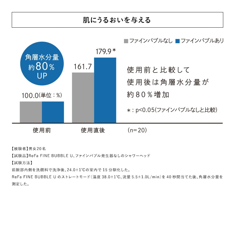 【ReFaギフトラッピングセット S+】リファファインバブル U+(ブルー)
