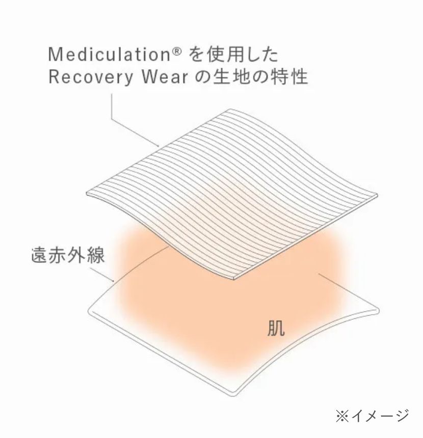 Mediculation®を使用したRecovery Wearの生地の特性