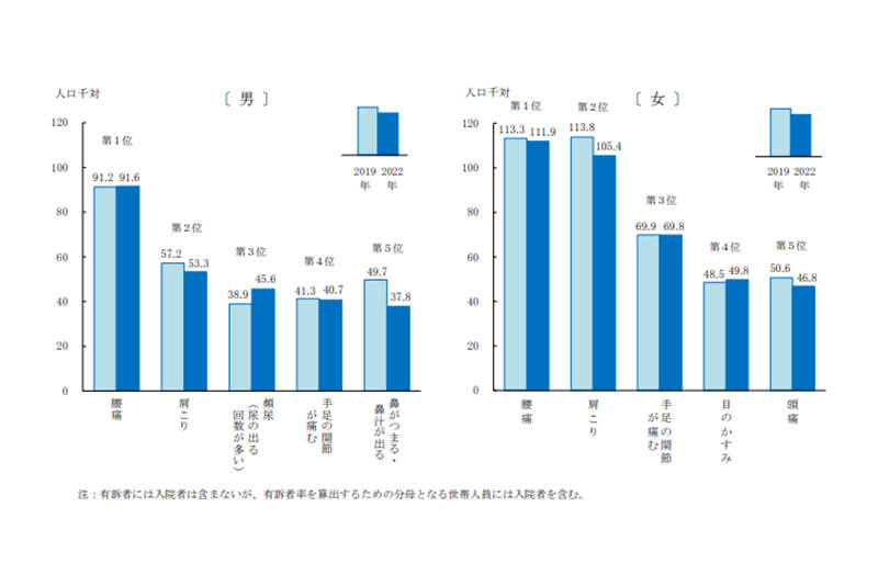 2022（令和4）年 国民生活基礎調査の概況｜厚生労働省