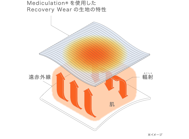 Mediculationを使用したRecovery Wearの生地の特性
