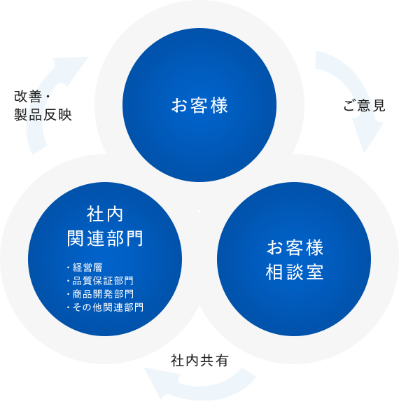 お客様の声を活用した研究開発／改善活動