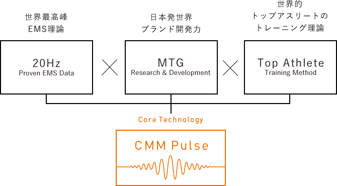 CMM Pulse